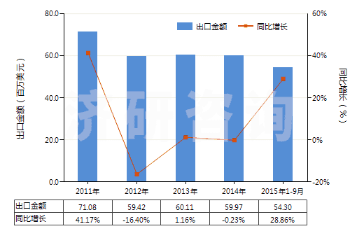 2011-2015年9月中國鈉的亞硫酸鹽(HS28321000)出口總額及增速統(tǒng)計